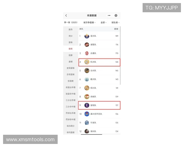 杭州篮球队在杯赛积分榜上以60分稳居第一争夺冠军形势乐观 杭州篮球队在杯赛积分榜上以60分稳居第一争夺冠军形势乐观